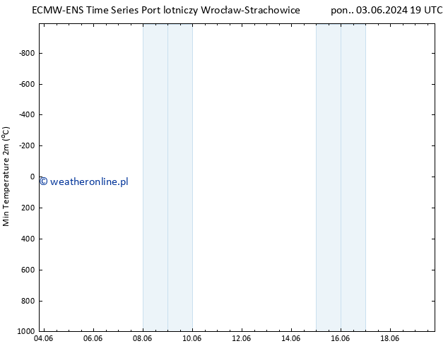 Min. Temperatura (2m) ALL TS nie. 16.06.2024 07 UTC