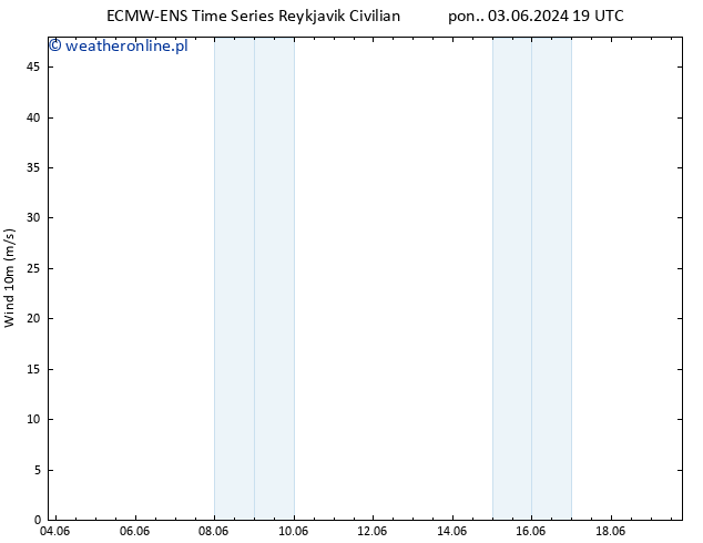 wiatr 10 m ALL TS wto. 04.06.2024 19 UTC