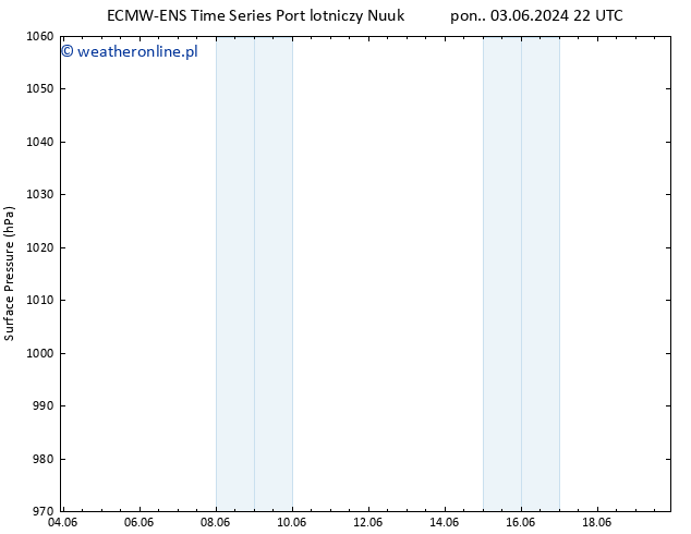 ciśnienie ALL TS wto. 04.06.2024 04 UTC