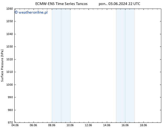 ciśnienie ALL TS wto. 04.06.2024 04 UTC