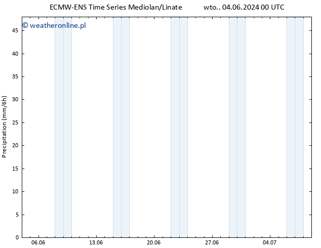 opad ALL TS wto. 04.06.2024 06 UTC