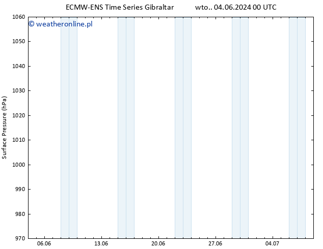 ciśnienie ALL TS śro. 05.06.2024 00 UTC