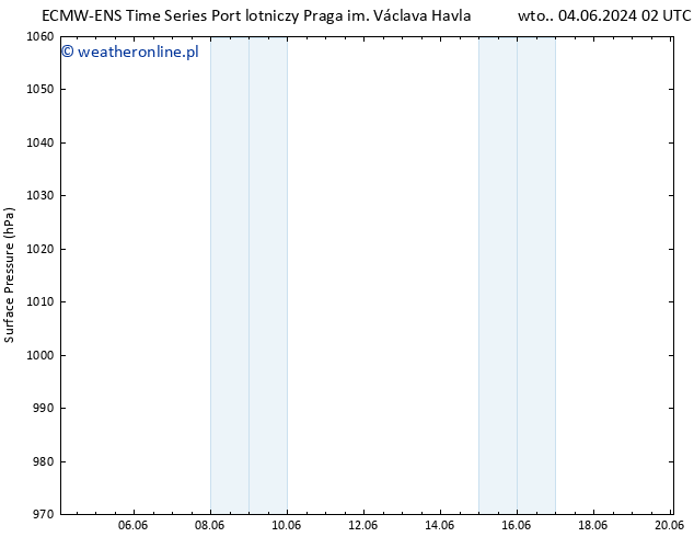 ciśnienie ALL TS nie. 16.06.2024 14 UTC