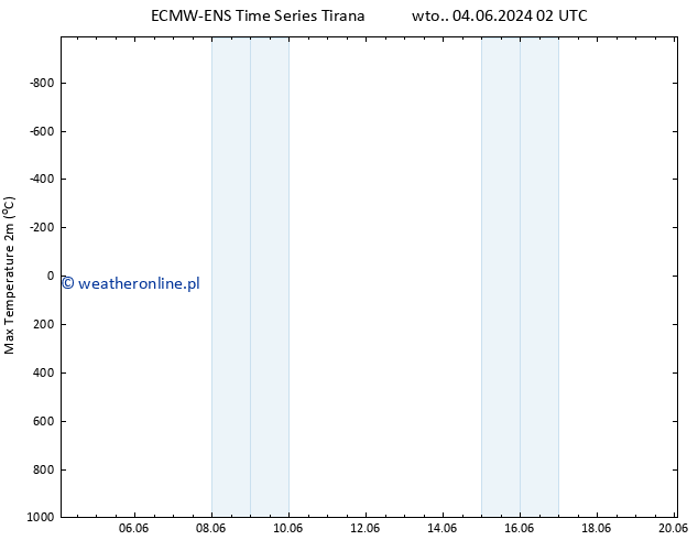 Max. Temperatura (2m) ALL TS śro. 05.06.2024 14 UTC