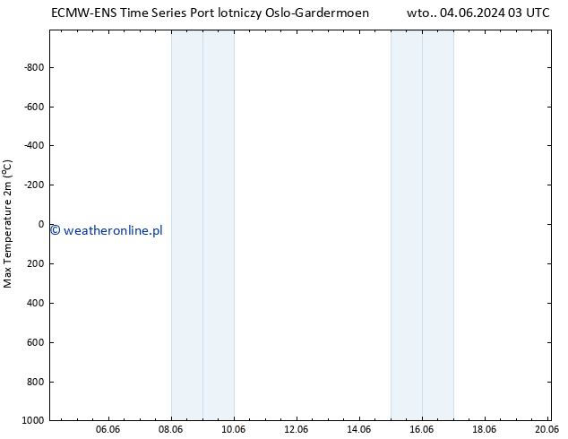 Max. Temperatura (2m) ALL TS wto. 04.06.2024 15 UTC