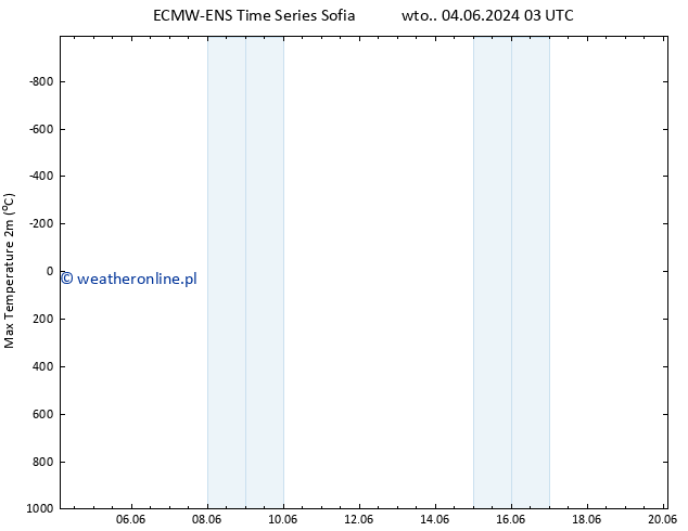 Max. Temperatura (2m) ALL TS wto. 04.06.2024 15 UTC