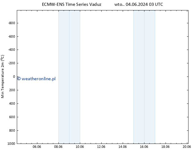 Min. Temperatura (2m) ALL TS wto. 11.06.2024 03 UTC