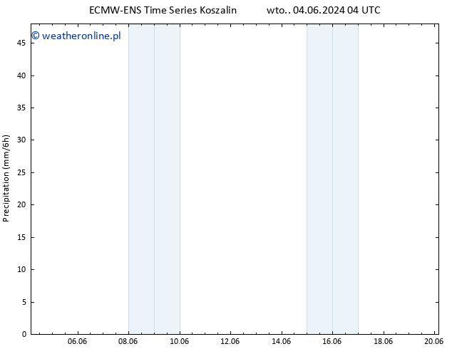 opad ALL TS czw. 06.06.2024 04 UTC