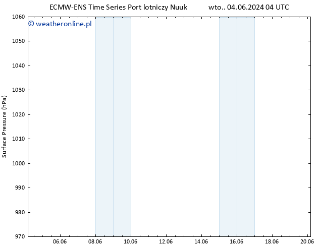 ciśnienie ALL TS czw. 06.06.2024 10 UTC