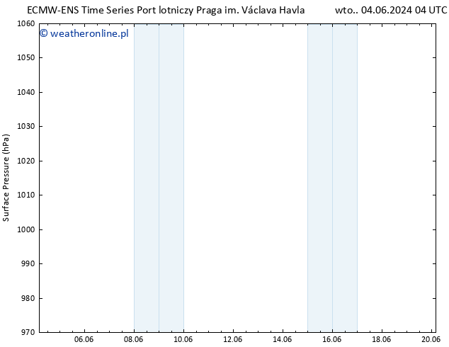 ciśnienie ALL TS wto. 04.06.2024 04 UTC