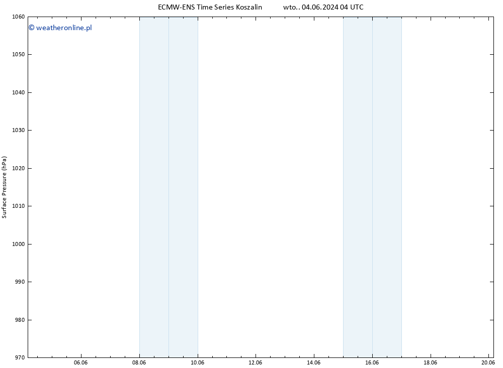 ciśnienie ALL TS czw. 06.06.2024 16 UTC