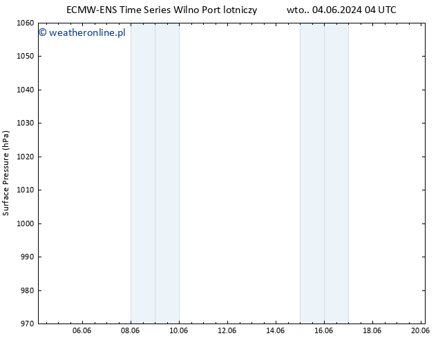 ciśnienie ALL TS czw. 06.06.2024 10 UTC