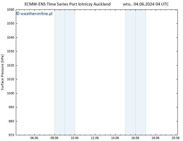 ciśnienie ALL TS wto. 04.06.2024 22 UTC