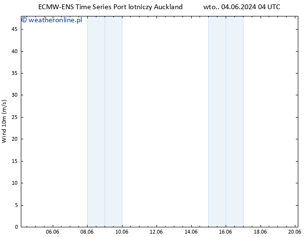 wiatr 10 m ALL TS śro. 05.06.2024 04 UTC