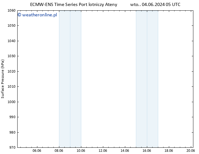 ciśnienie ALL TS czw. 06.06.2024 17 UTC