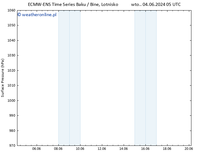 ciśnienie ALL TS śro. 05.06.2024 17 UTC