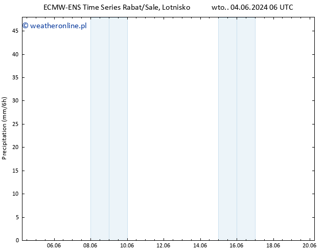 opad ALL TS czw. 20.06.2024 06 UTC