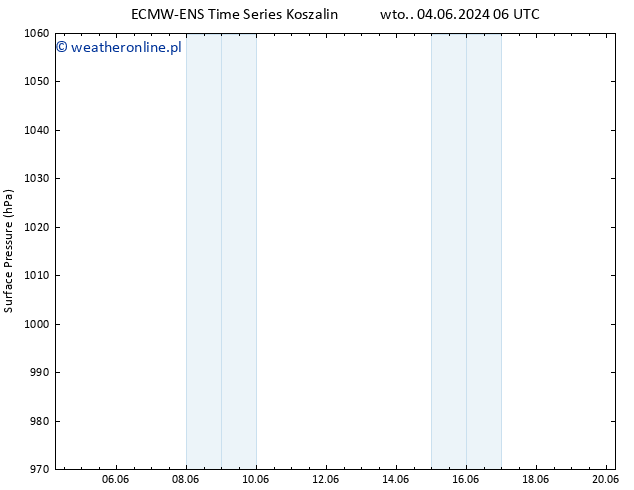 ciśnienie ALL TS wto. 04.06.2024 12 UTC