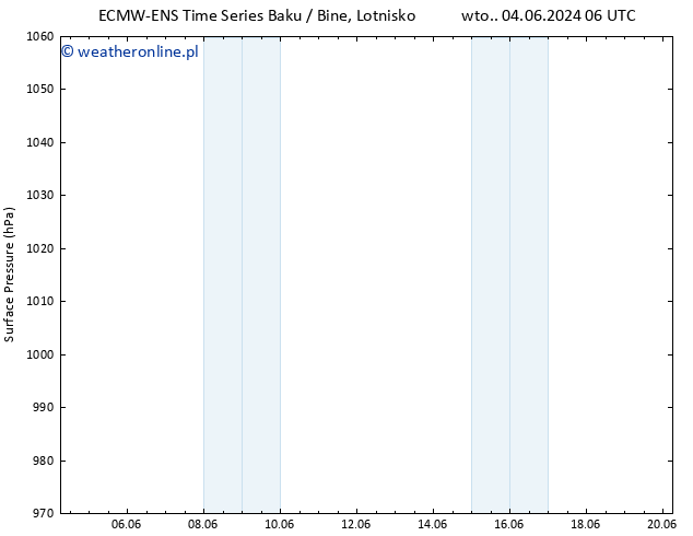 ciśnienie ALL TS śro. 05.06.2024 00 UTC
