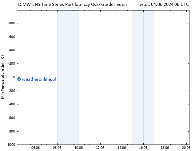 Min. Temperatura (2m) ALL TS śro. 05.06.2024 00 UTC