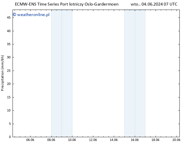 opad ALL TS wto. 04.06.2024 19 UTC