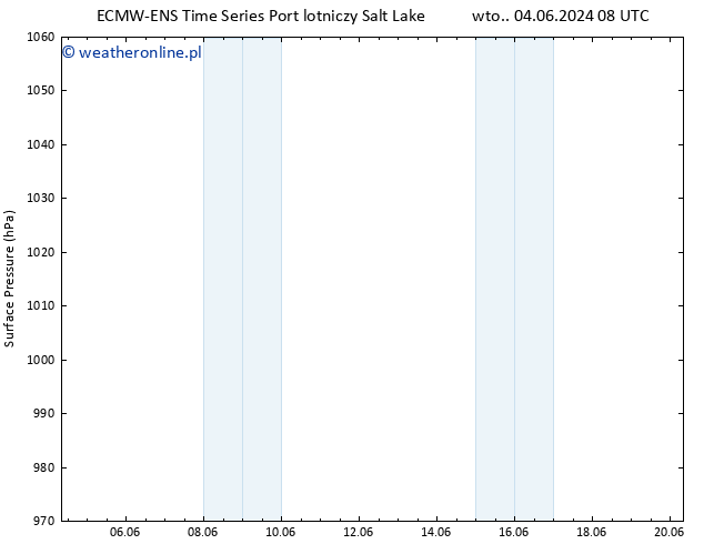 ciśnienie ALL TS wto. 04.06.2024 14 UTC