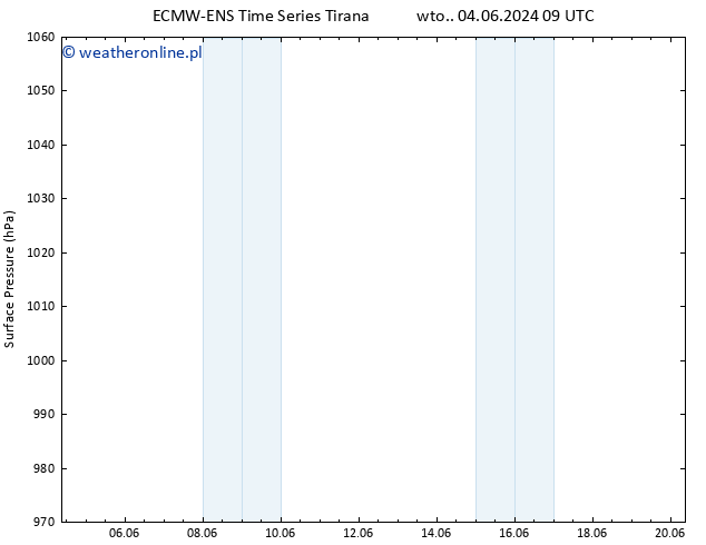 ciśnienie ALL TS nie. 16.06.2024 21 UTC