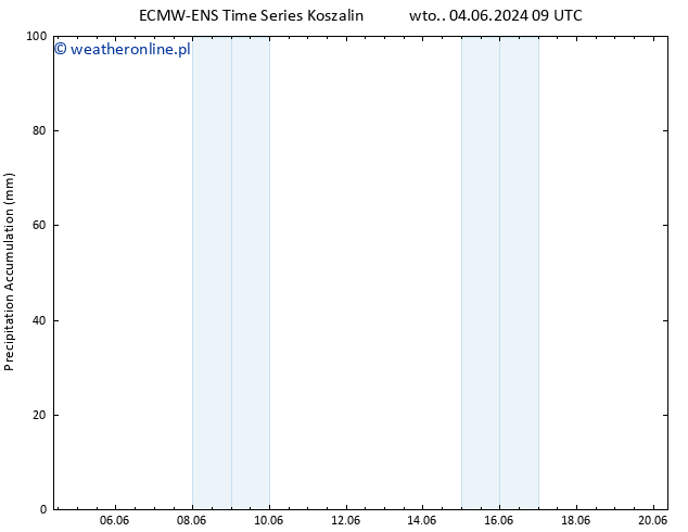 Precipitation accum. ALL TS pt. 07.06.2024 21 UTC