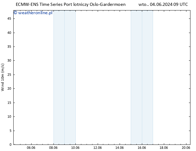 wiatr 10 m ALL TS wto. 04.06.2024 21 UTC