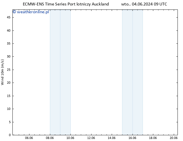 wiatr 10 m ALL TS wto. 11.06.2024 03 UTC