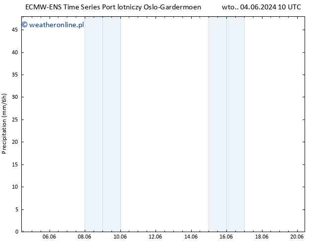 opad ALL TS wto. 04.06.2024 16 UTC