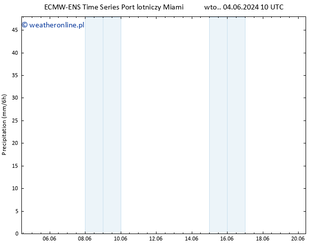 opad ALL TS wto. 04.06.2024 16 UTC