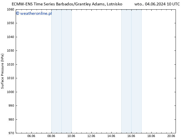 ciśnienie ALL TS wto. 04.06.2024 10 UTC