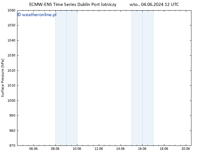 ciśnienie ALL TS śro. 05.06.2024 06 UTC