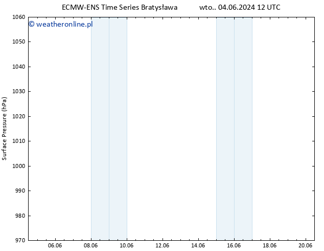 ciśnienie ALL TS śro. 12.06.2024 00 UTC