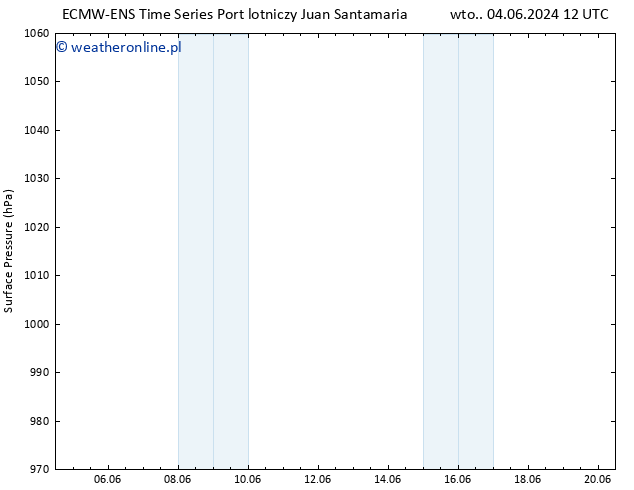 ciśnienie ALL TS pt. 07.06.2024 12 UTC