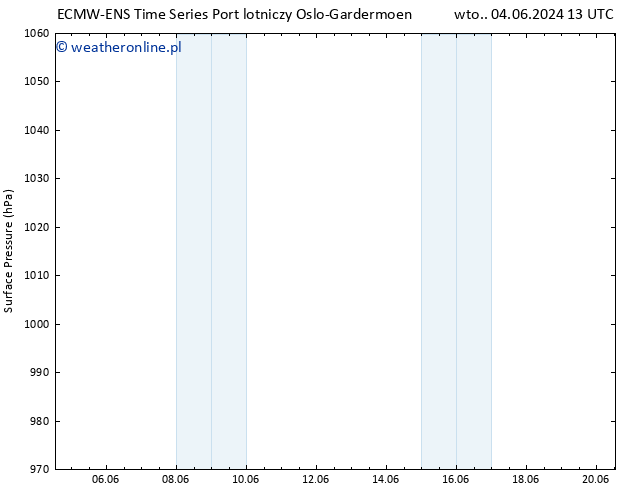 ciśnienie ALL TS śro. 05.06.2024 13 UTC