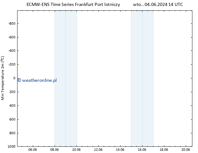 Min. Temperatura (2m) ALL TS czw. 06.06.2024 08 UTC