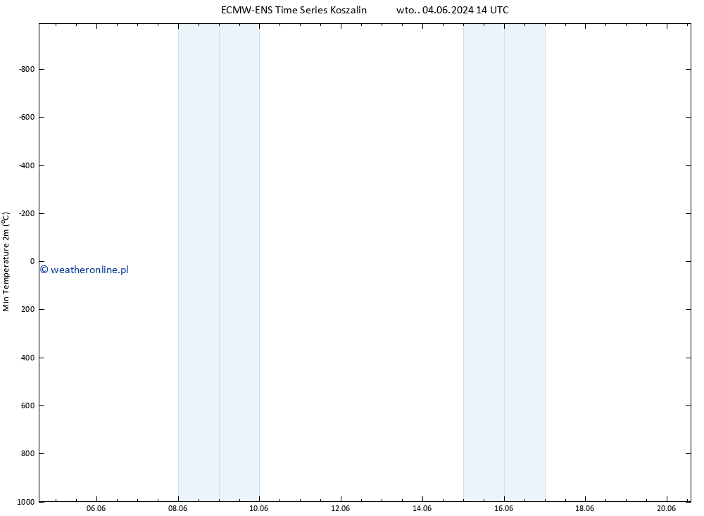 Min. Temperatura (2m) ALL TS pt. 07.06.2024 14 UTC