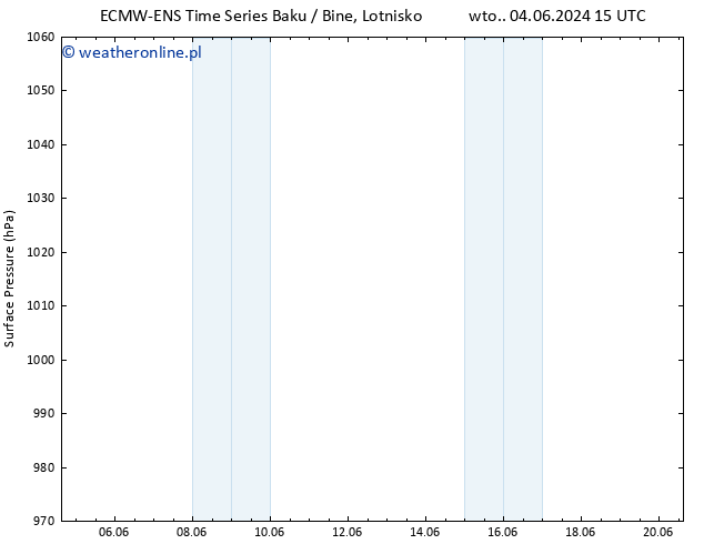 ciśnienie ALL TS wto. 04.06.2024 21 UTC
