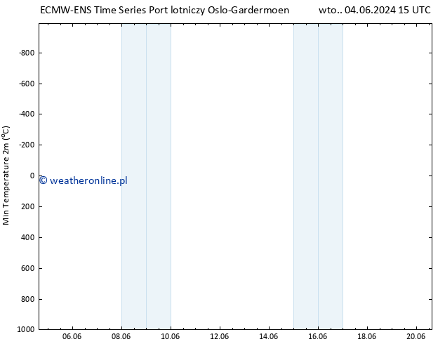 Min. Temperatura (2m) ALL TS czw. 20.06.2024 15 UTC