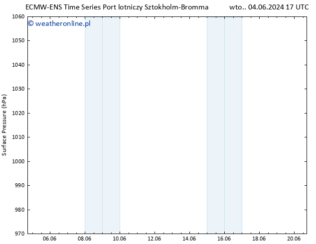 ciśnienie ALL TS czw. 20.06.2024 17 UTC