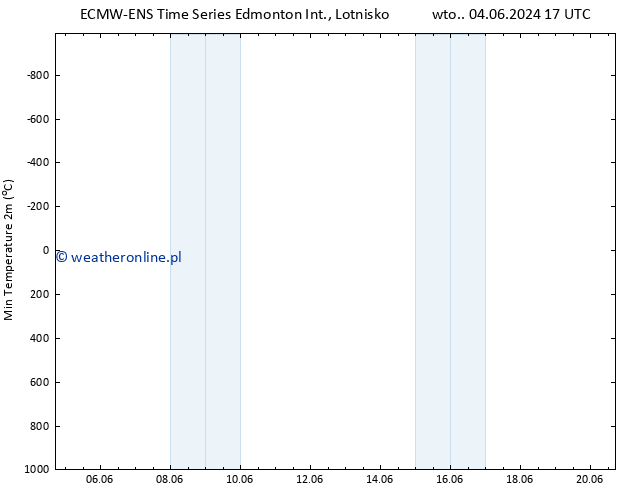 Min. Temperatura (2m) ALL TS wto. 04.06.2024 17 UTC