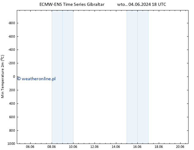 Min. Temperatura (2m) ALL TS czw. 13.06.2024 06 UTC