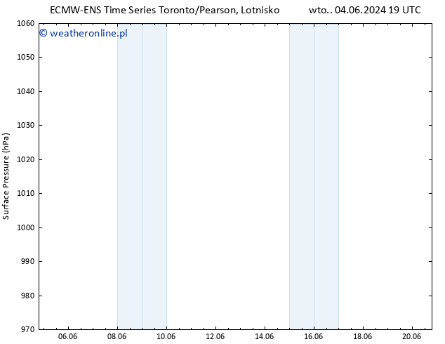 ciśnienie ALL TS wto. 04.06.2024 19 UTC