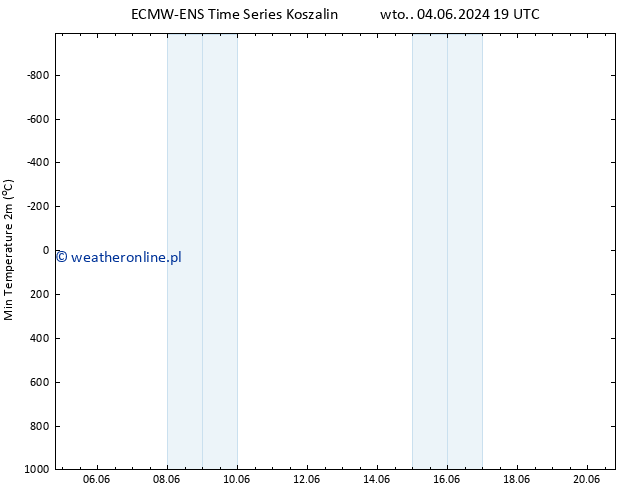 Min. Temperatura (2m) ALL TS czw. 13.06.2024 07 UTC