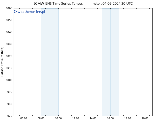 ciśnienie ALL TS czw. 20.06.2024 20 UTC