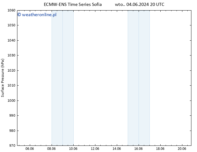 ciśnienie ALL TS śro. 05.06.2024 20 UTC