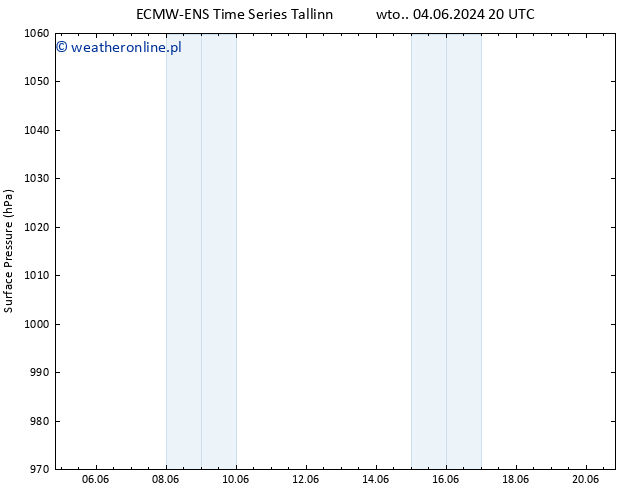 ciśnienie ALL TS śro. 05.06.2024 02 UTC