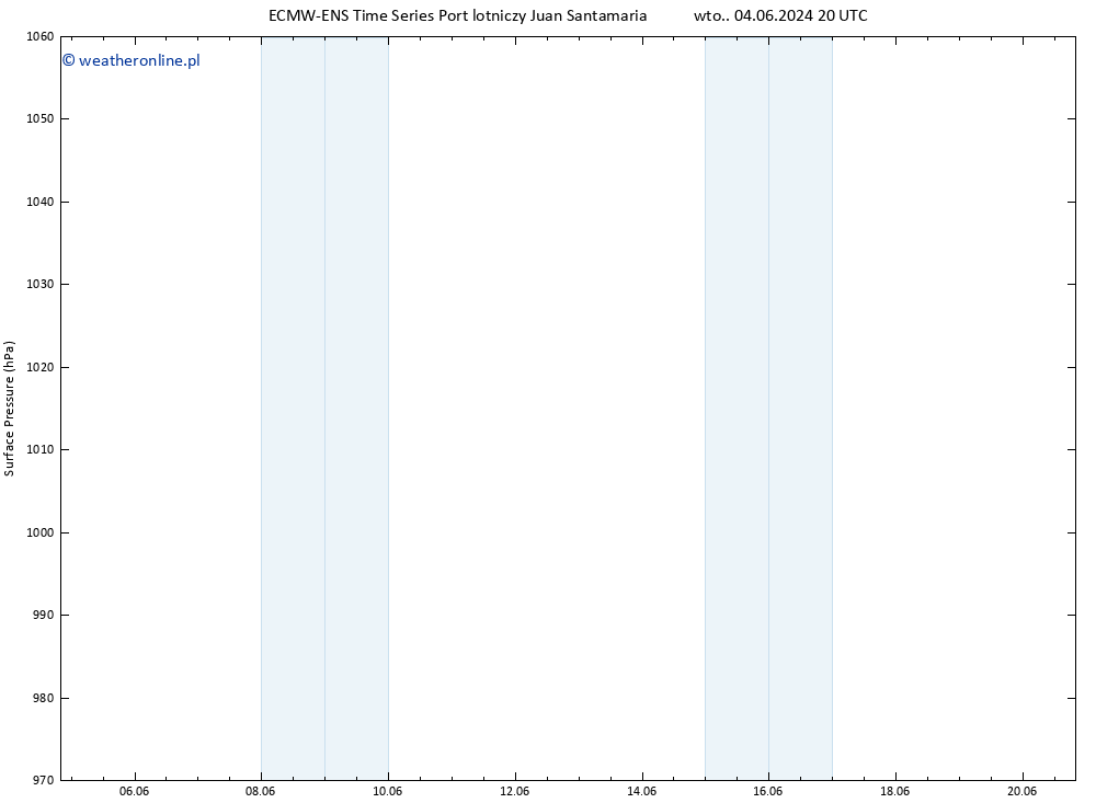 ciśnienie ALL TS pt. 07.06.2024 20 UTC